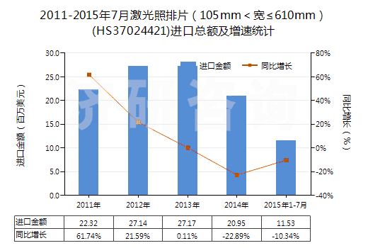 2011-2015年7月激光照排片（105mm＜寬≤610mm）(HS37024421)進口總額及增速統(tǒng)計